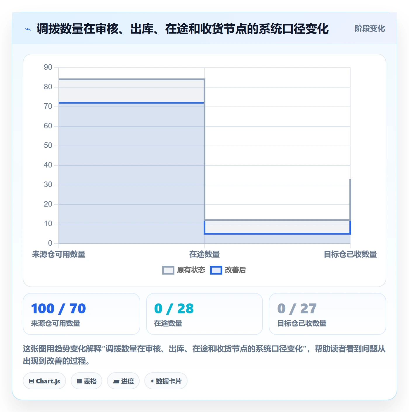库存管理系统进阶课:围绕多仓调拨完善核心功能