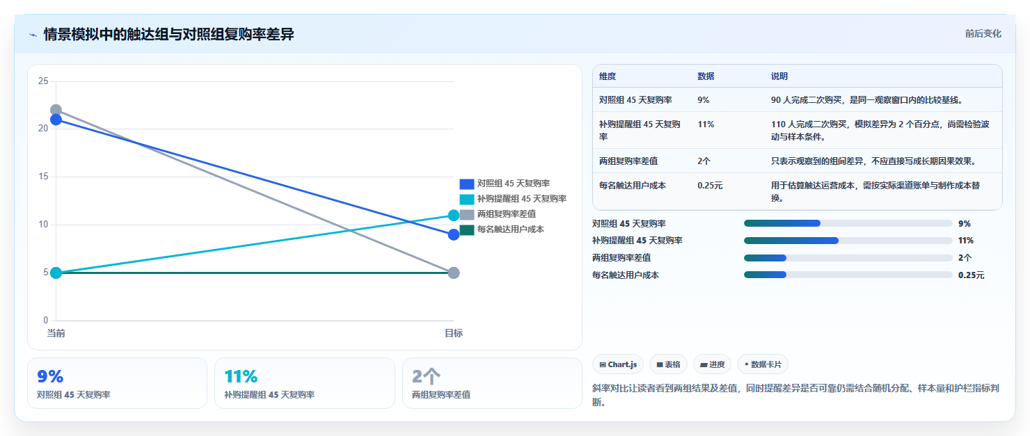 电商数据运营操作手册：用户洞察对应的进阶玩法步骤