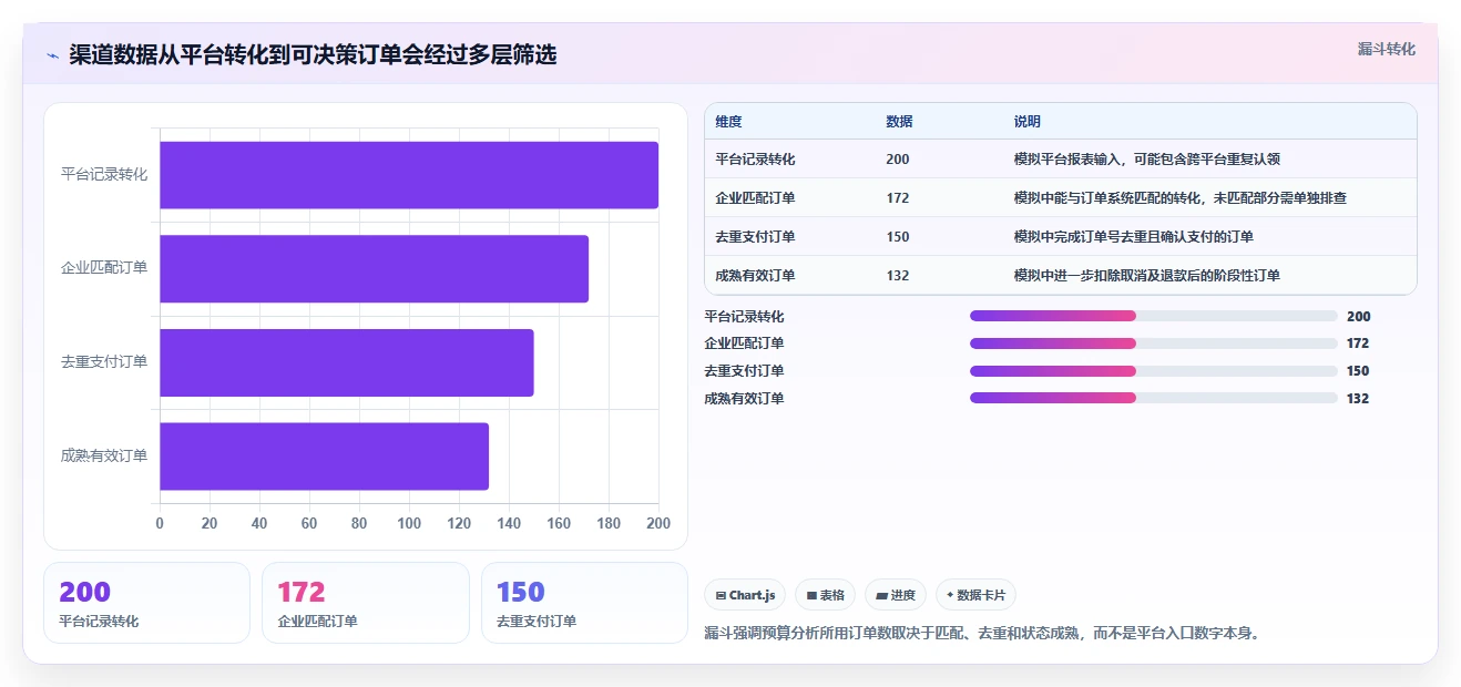 电商数据运营落地清单：渠道归因相关的成本控制事项