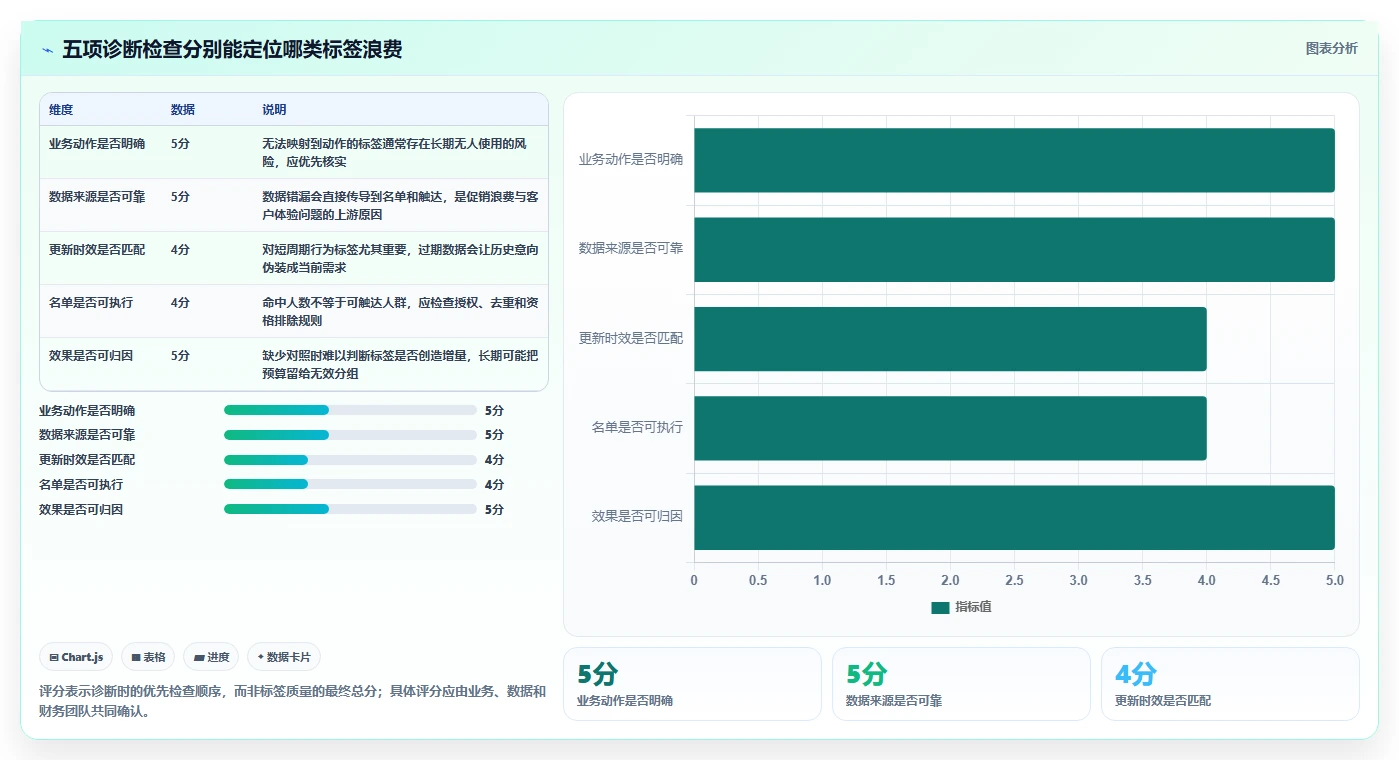 电商crm系统问题诊断：客户标签如何用成本控制改进