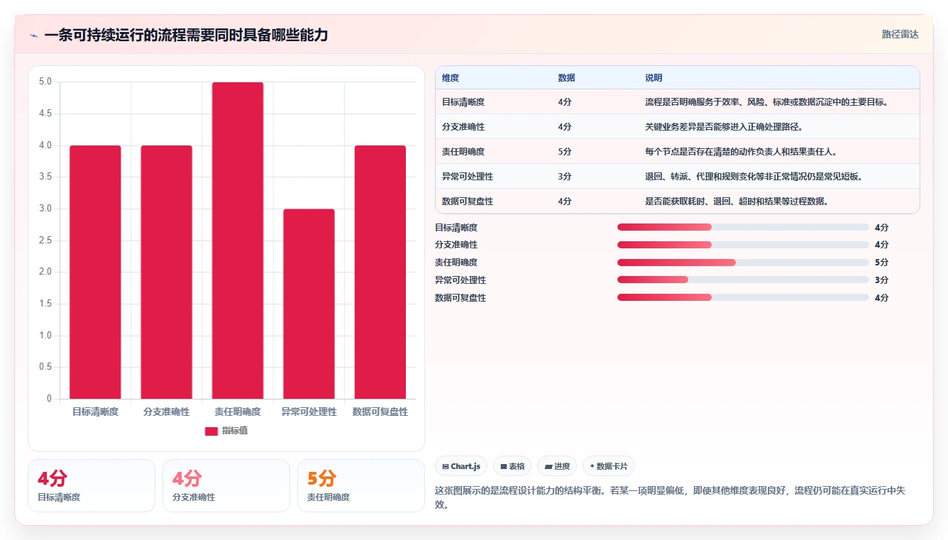 运营管理平台使用技巧：流程配置对应的进阶玩法方法