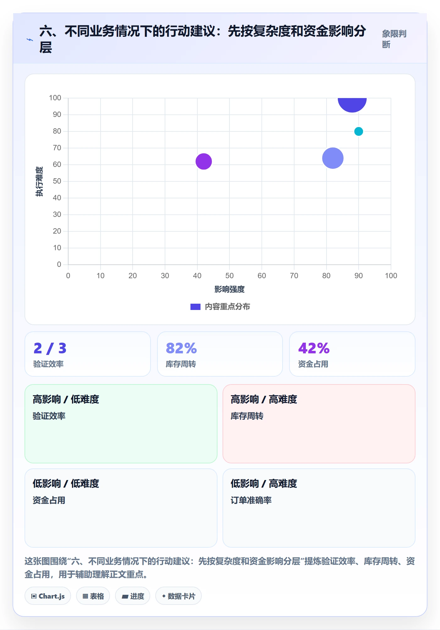 六、不同业务情况下的行动建议：先按复杂度和资金影响分层
