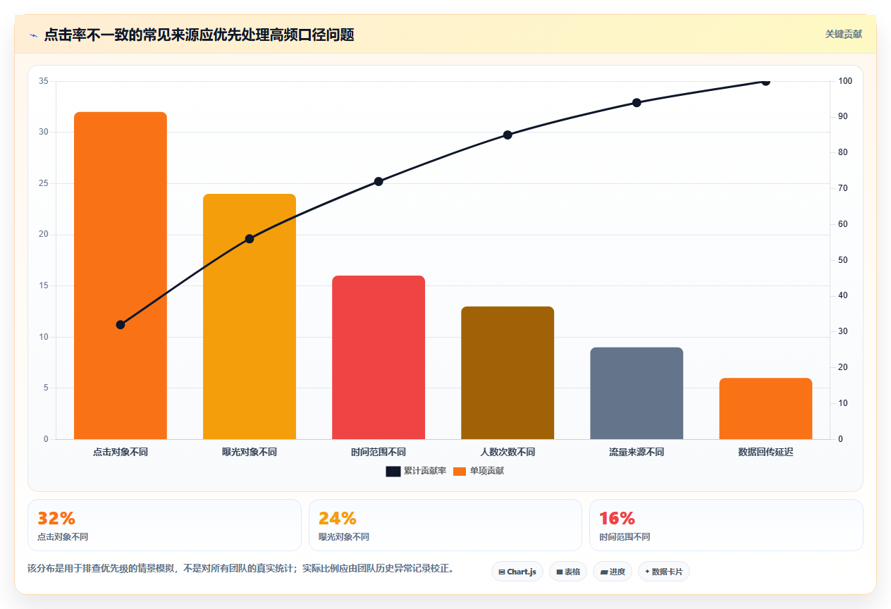 直播数据复盘：直播运营自查表：点击率最容易出现的数据口径不一