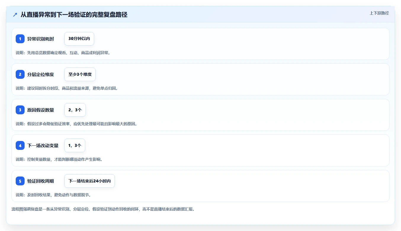 直播数据复盘：数据分析师常见问题汇总：商品结构与互动率低一次讲清