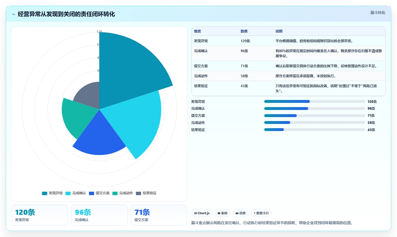 运营管理平台使用技巧:经营分析对应的风险排查方法