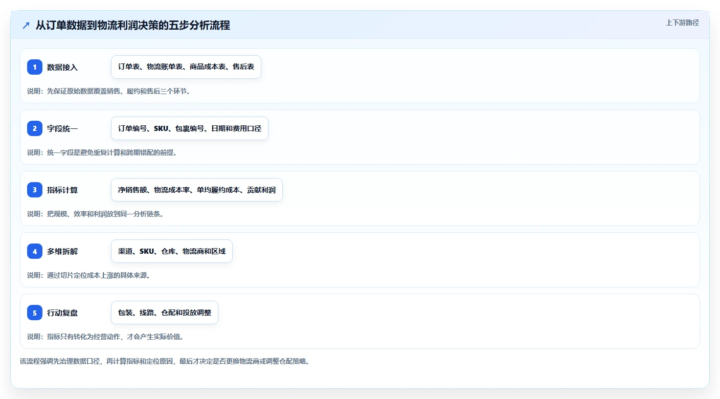 电商利润计算：电商新手核心指标：判断物流成本是否正在缓解只看销售额