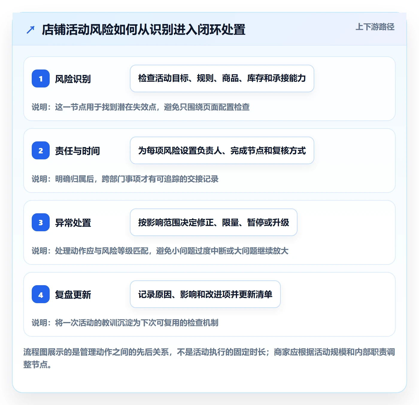 店铺运营管理实用方法：围绕活动管理建立风险排查