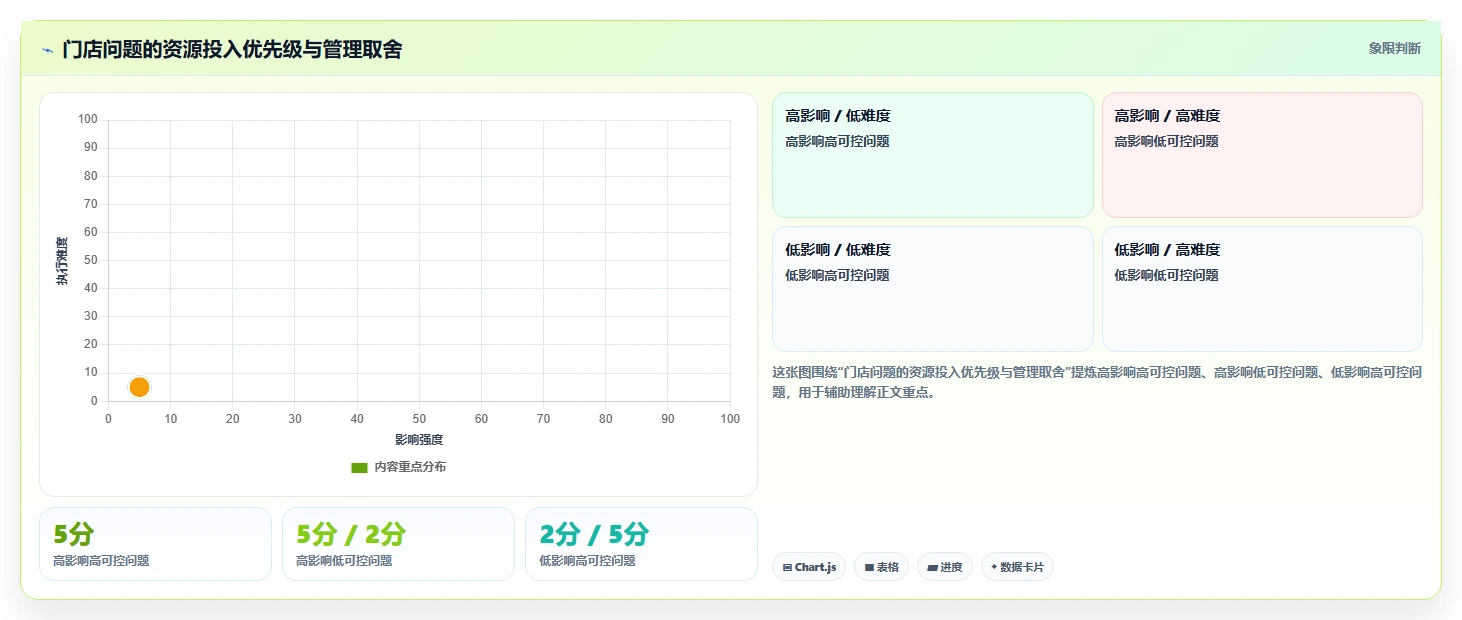 餐饮店报表：区域经理常见误区：周度复盘为什么总遇到门店差异大