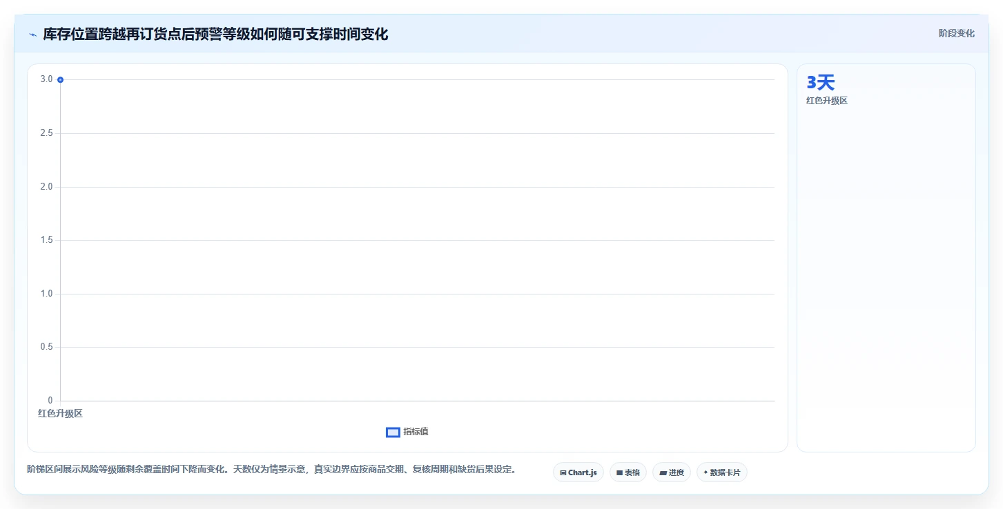 仓库安全库存管理运营框架：把分级预警纳入数据复盘
