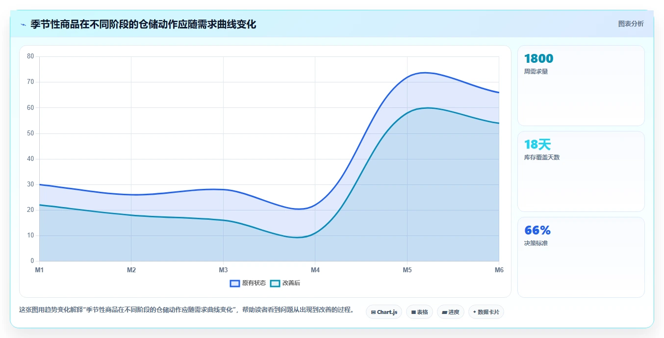 电商仓储管理：采购人员老板关心什么：多仓调拨能否解决补货凭感觉