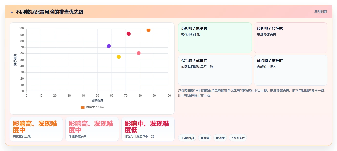运营数据配置指南：渠道对比需要哪些风险排查设置