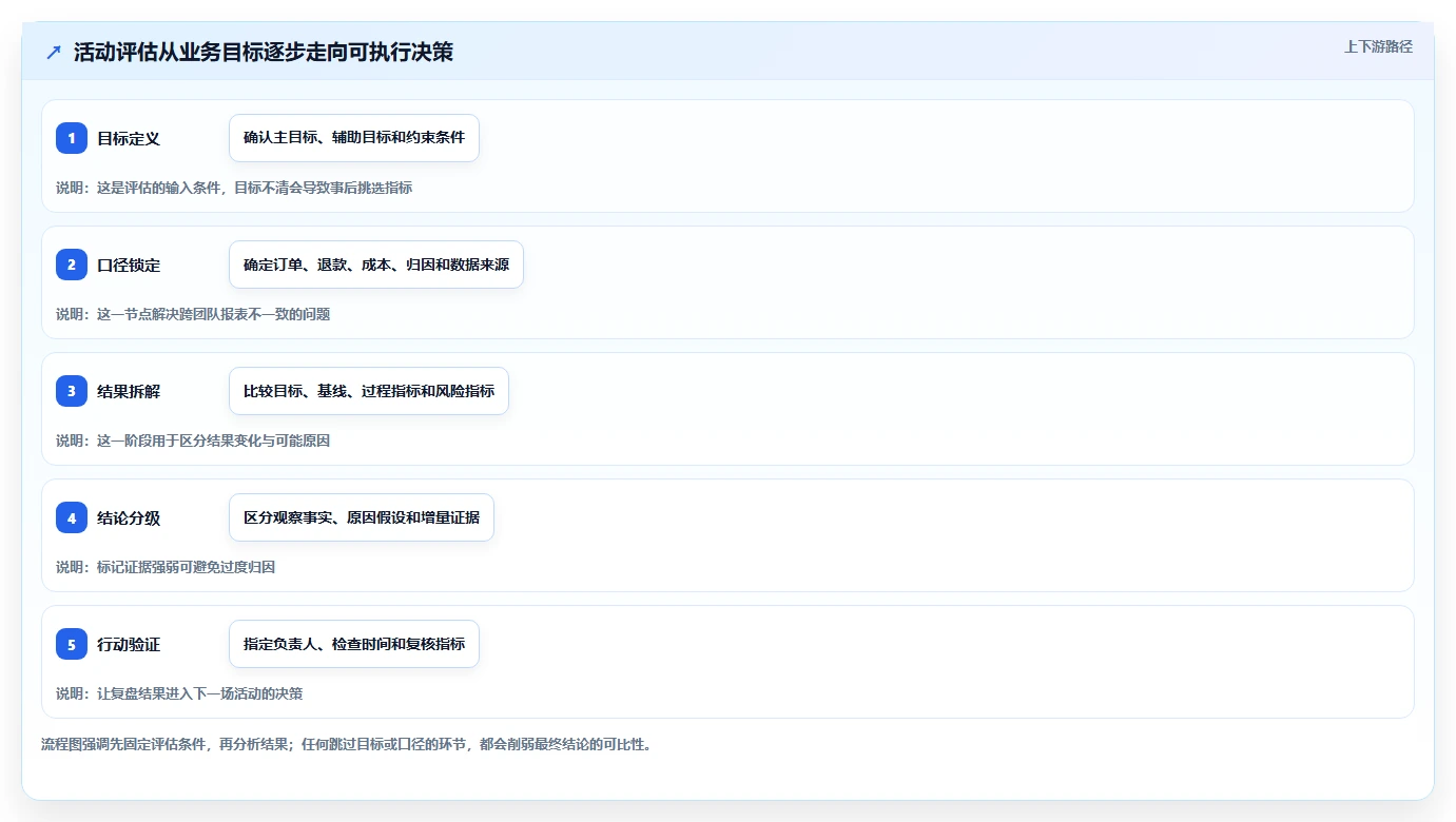 想做好电商数据运营，先掌握标准化管理中的活动评估