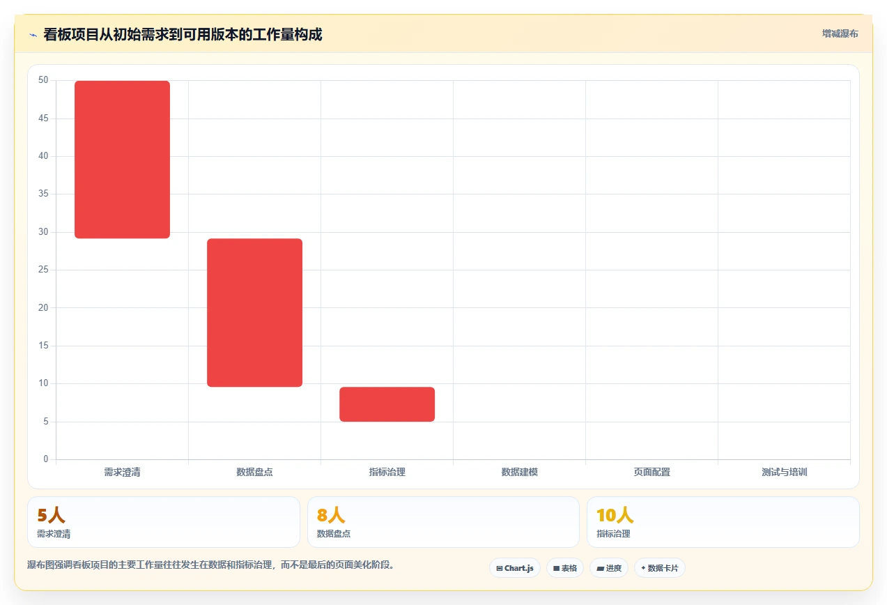 运营管理平台核心功能：数据看板从哪里开始