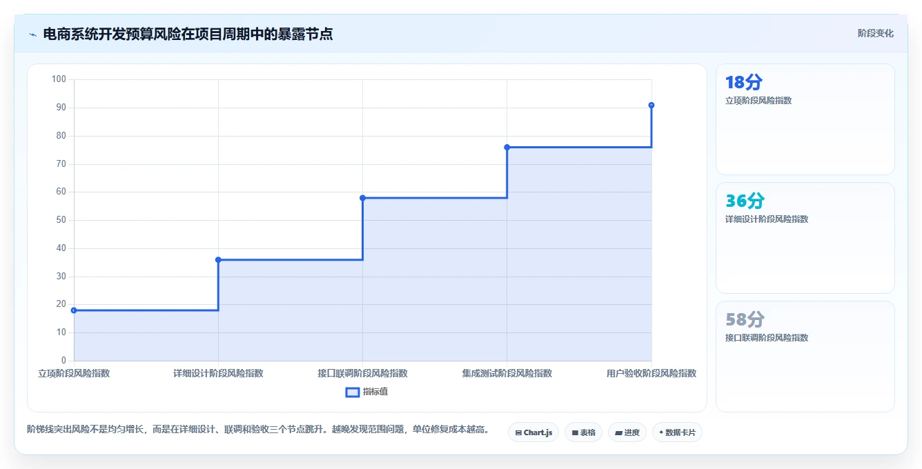 电商系统开发：电商企业复盘框架：需求评审如何定位预算失控