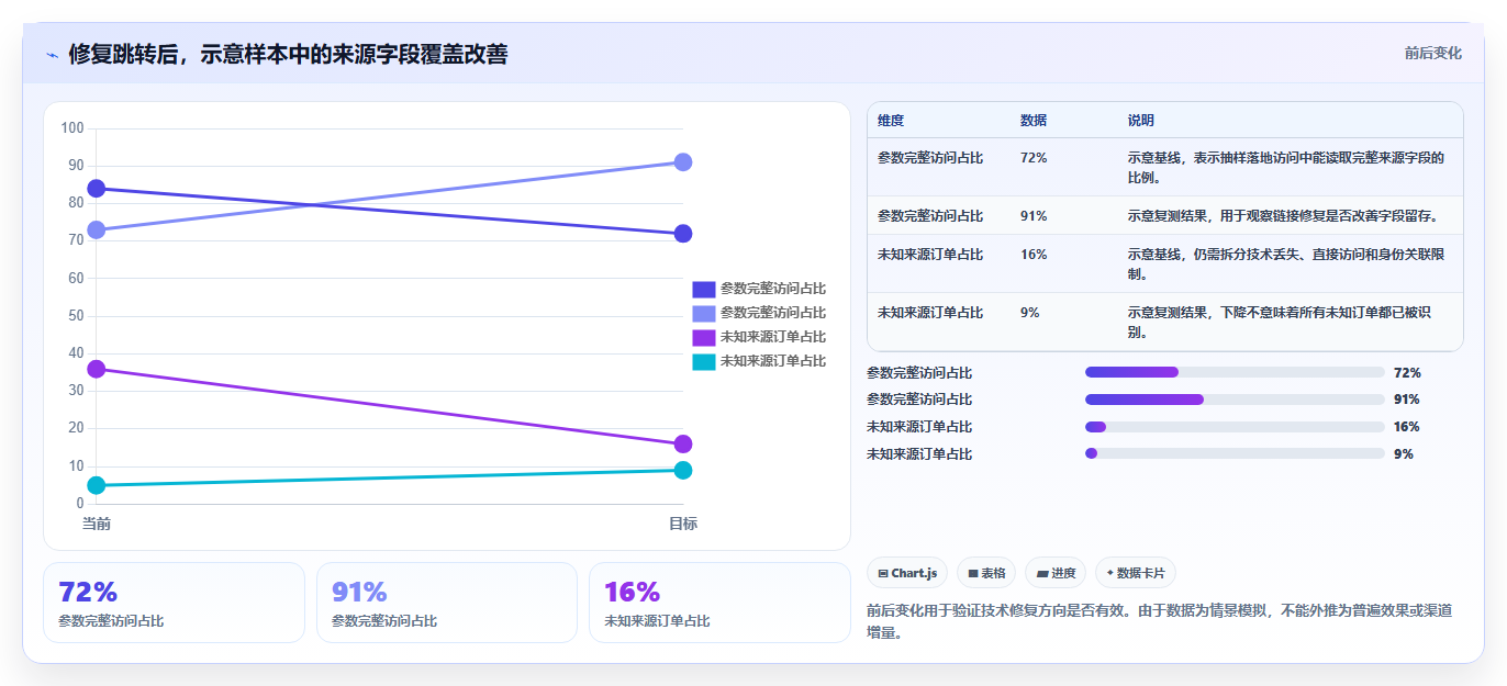 电商数据运营从0到1：渠道归因的流程设计与操作要点
