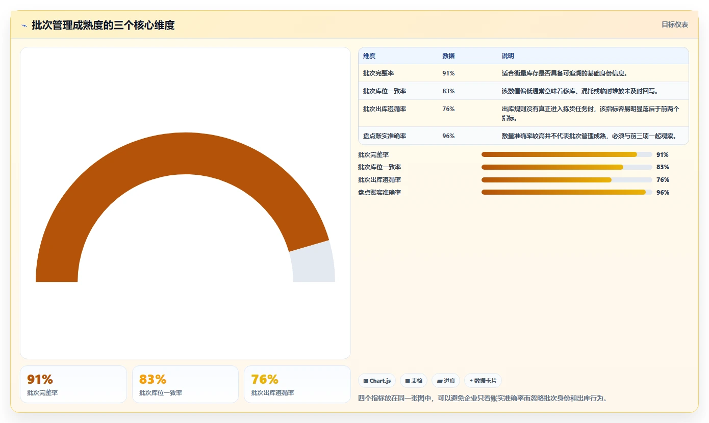 电商仓储管理：多仓企业精细化指南：从入库上架发现批次混乱根因