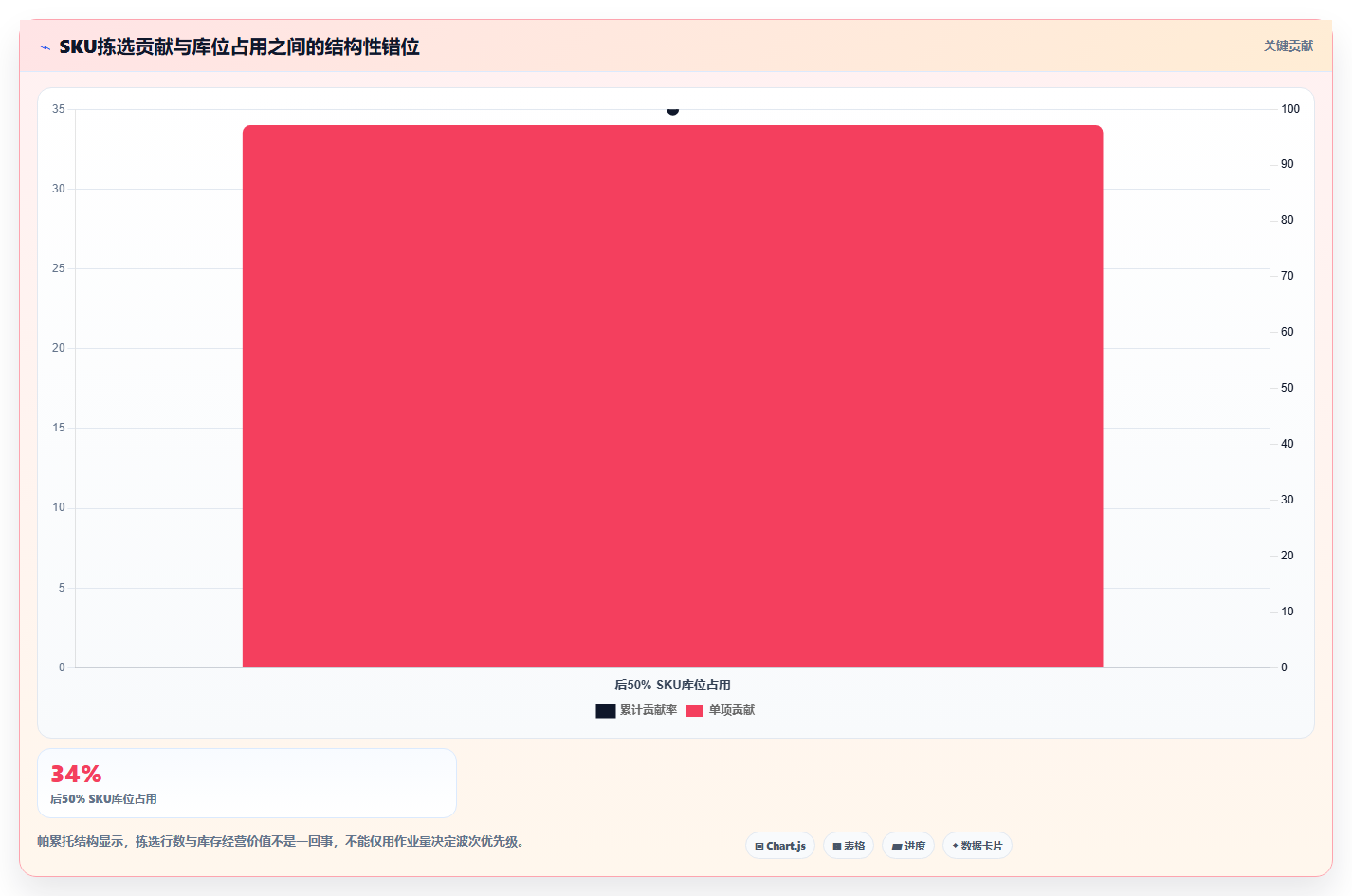 电商仓储管理：供应链负责人避坑指南：做波次拣选时别忽略库存周转慢
