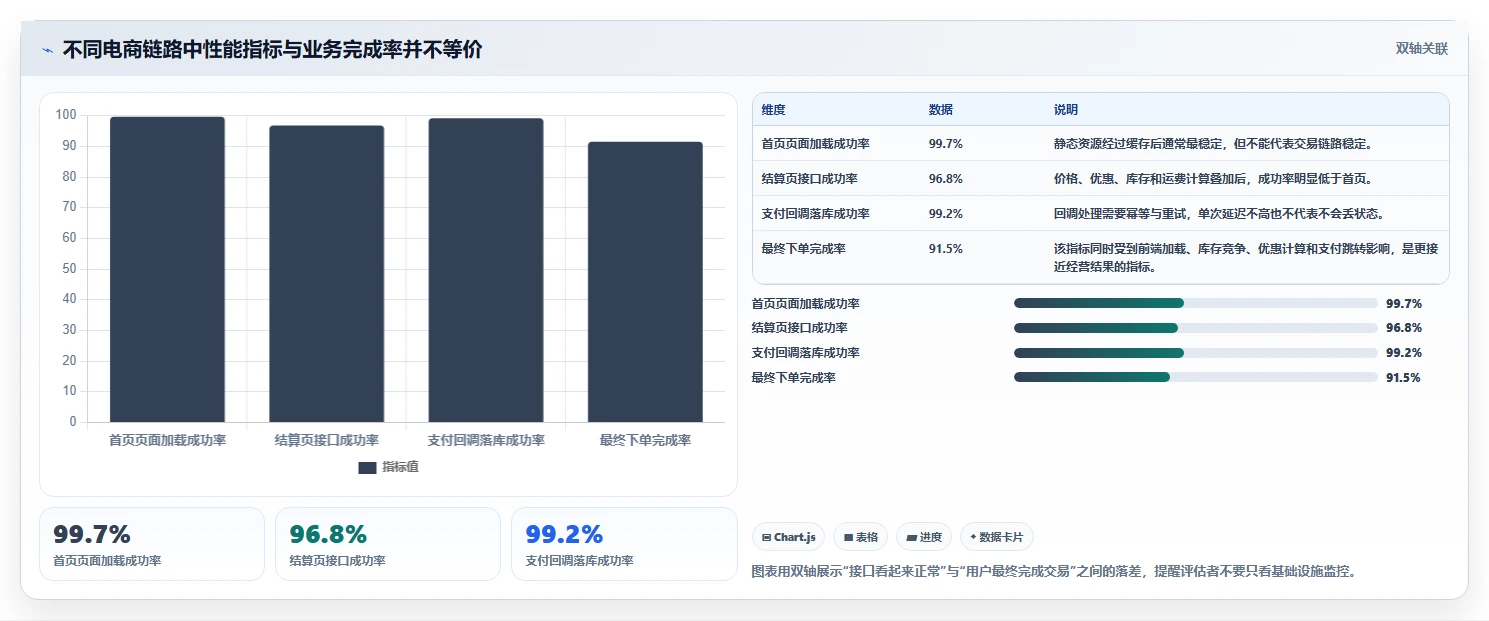 电商系统开发：品牌商家评估框架：技术选型是否真正带来保障高峰性能