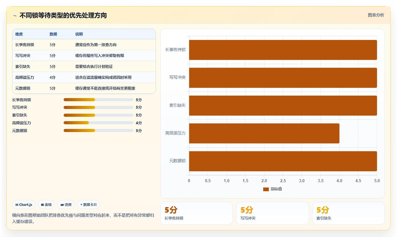 数据库存：架构师老板关心什么：缓存同步能否解决锁等待严重
