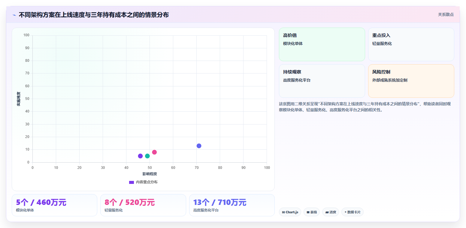 电商系统开发：企业管理层复盘框架：架构设计如何定位预算失控