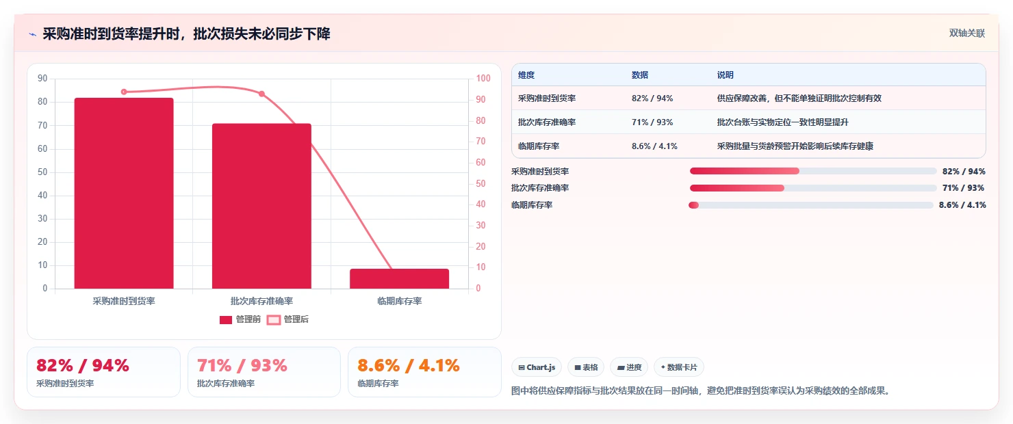 电商仓储管理：采购人员核心指标：判断绩效管理是否正在缓解批次混乱