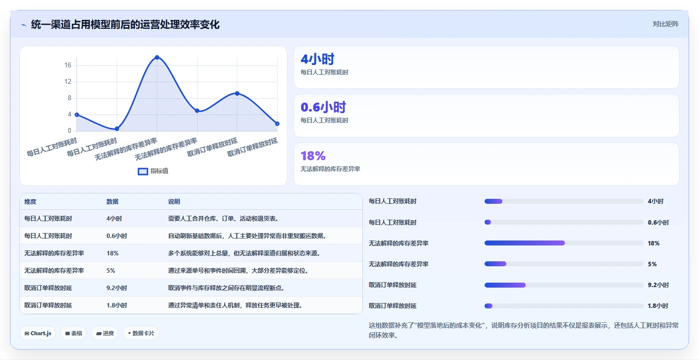 电商库存落地案例：渠道占用从哪里开始