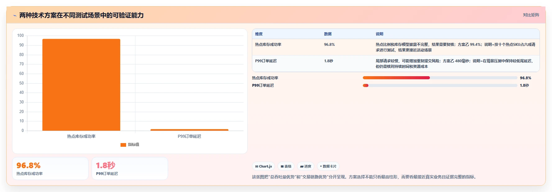 电商系统开发：品牌商家评估框架：技术选型是否真正带来保障高峰性能