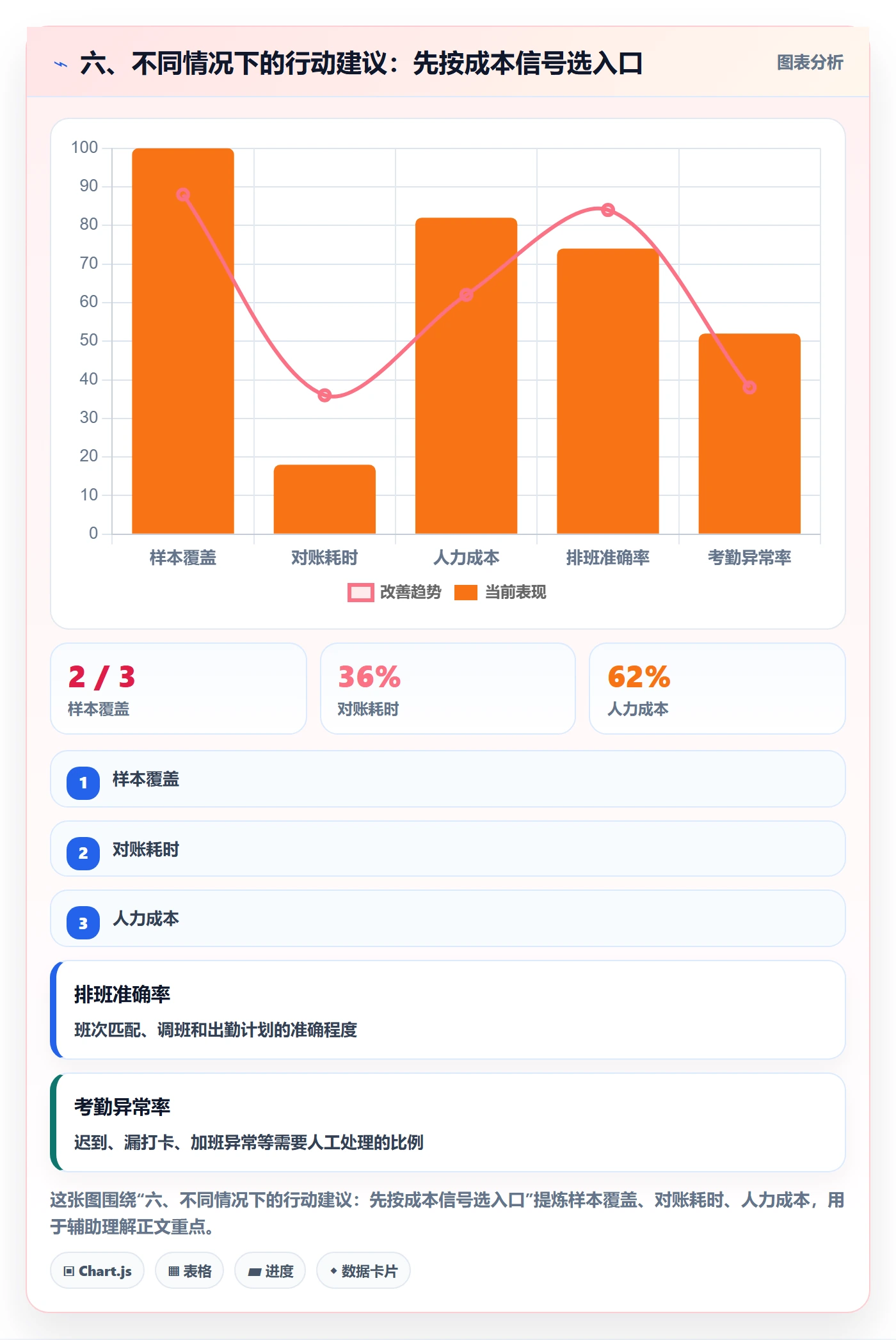 六、不同情况下的行动建议：先按成本信号选入口