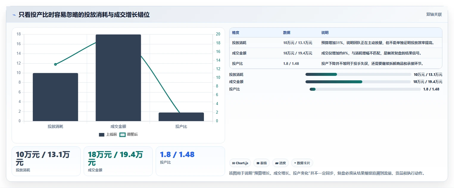 直播数据复盘：投流人员管理升级：货盘调整如何支撑形成改进清单
