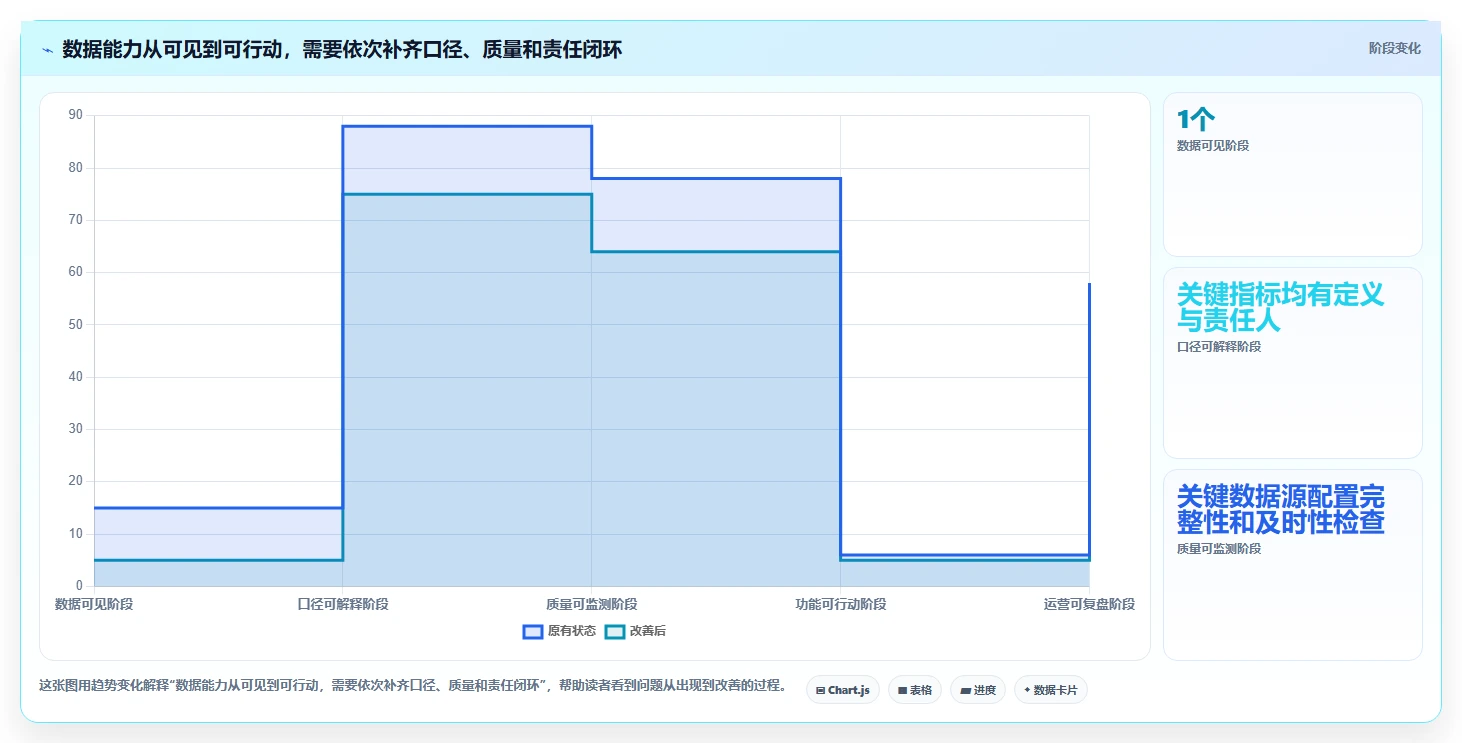 电商数据运营改造重点：从数据体系推进核心功能