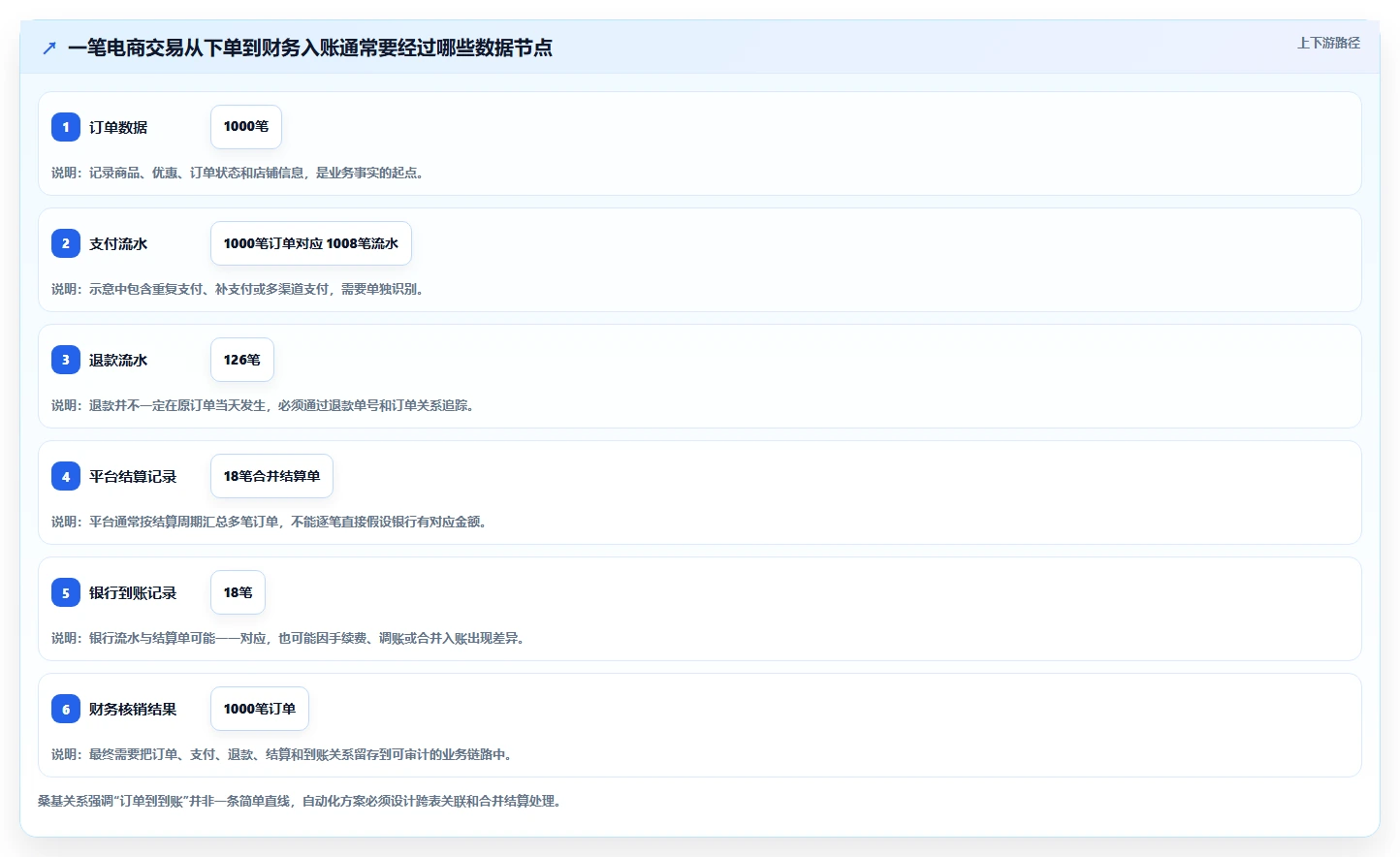 电商管理管理要点：财务对账的自动化方案如何设计
