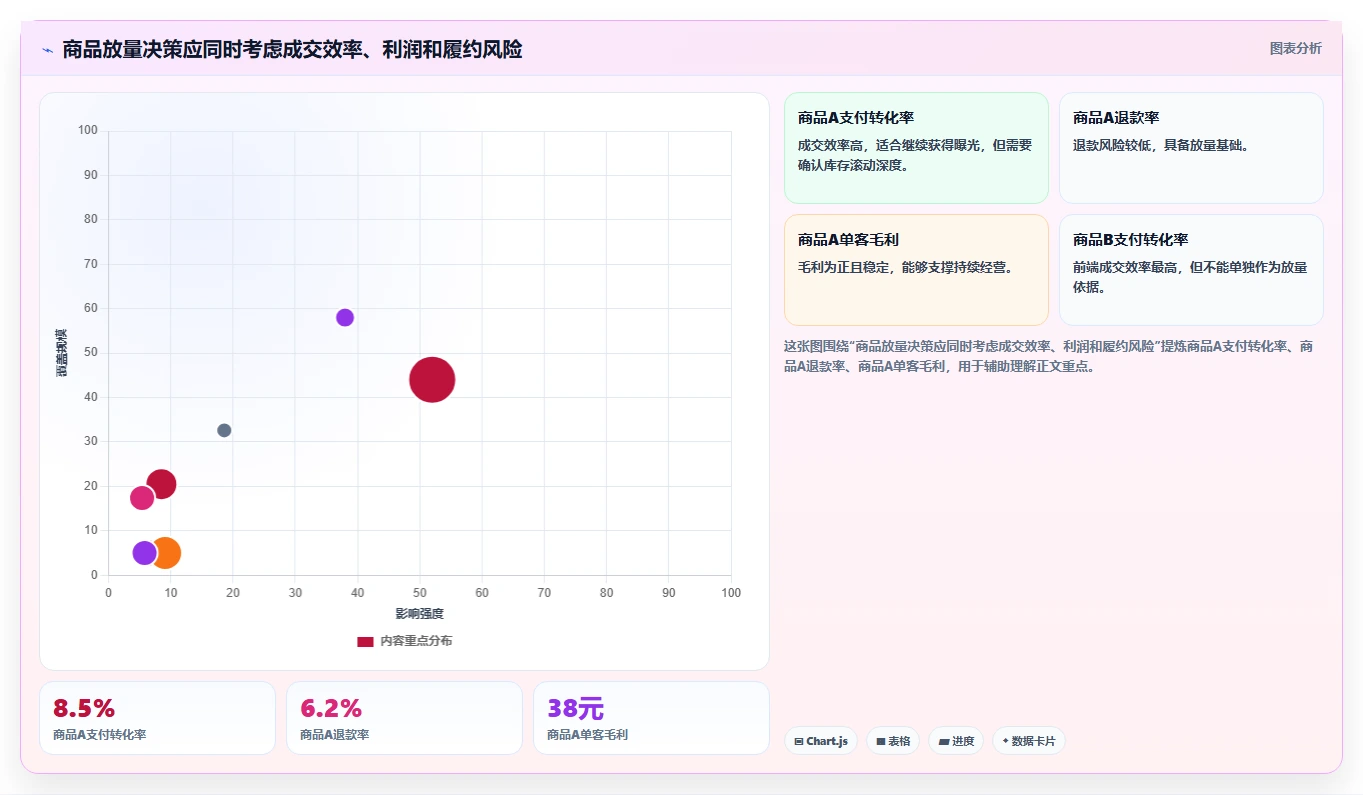 直播数据复盘：数据分析师增长版清单：货盘调整需要检查哪些环节