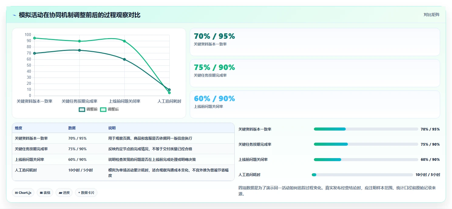 店铺运营包括哪些方面场景解析:活动运营中的团队协同怎么处理