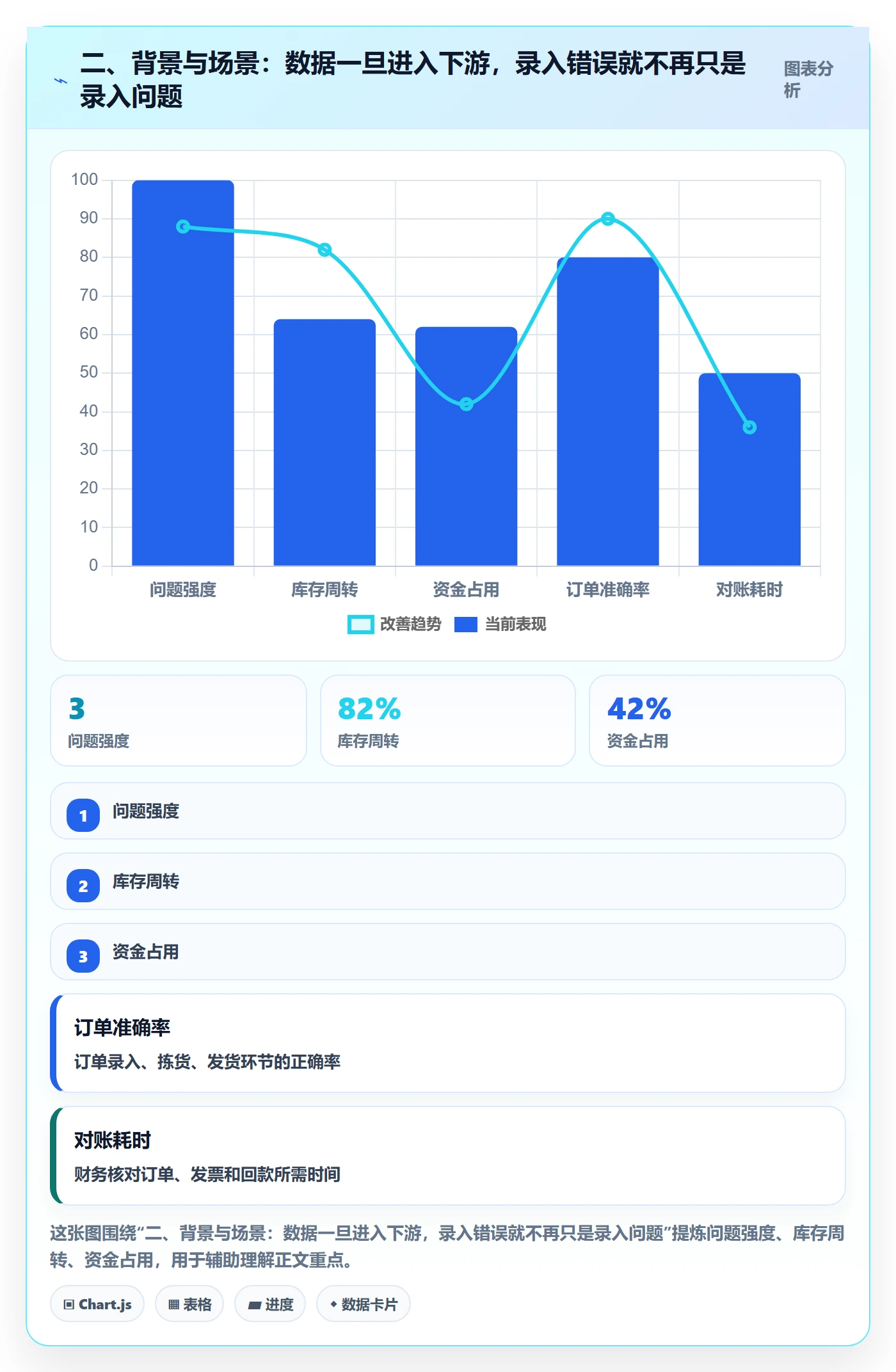 二、背景与场景：数据一旦进入下游，录入错误就不再只是录入问题