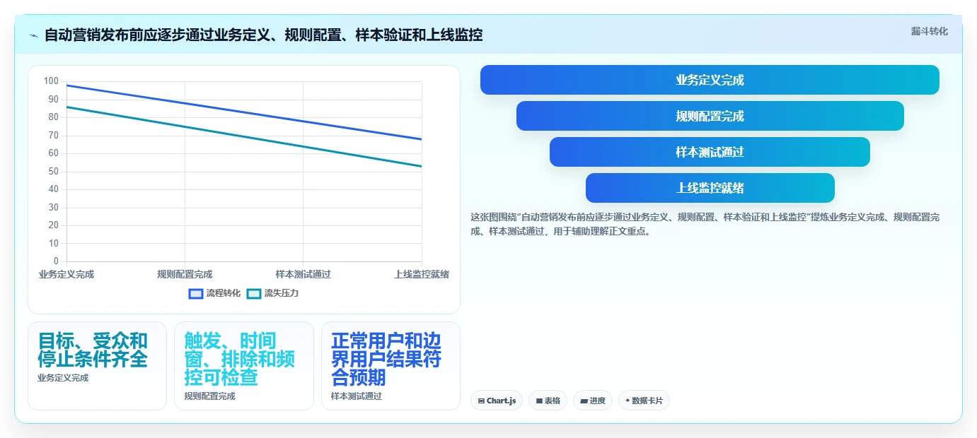 电商crm系统执行标准：自动营销环节如何体现标准化管理