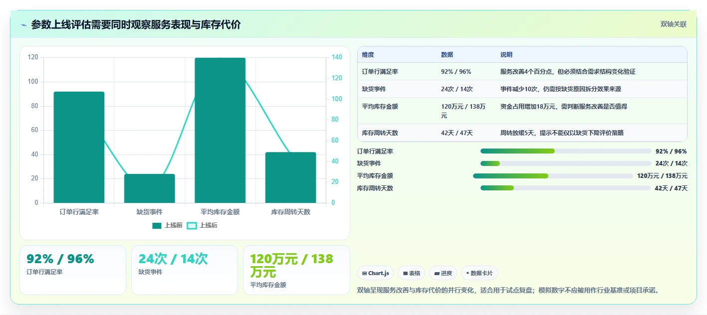仓库安全库存管理实施路径:安全库存公式如何完成指标体系