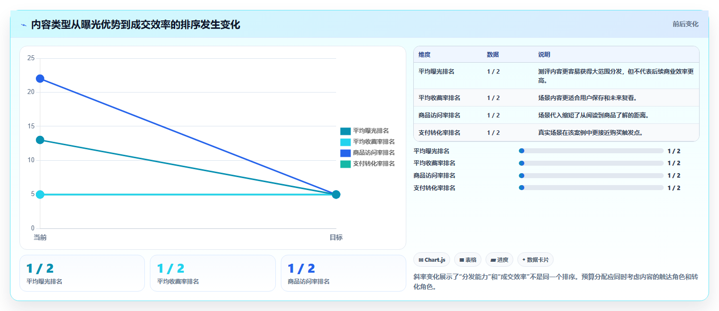 小红书数据分析：增长负责人基础版：投放复盘的完整方法与步骤