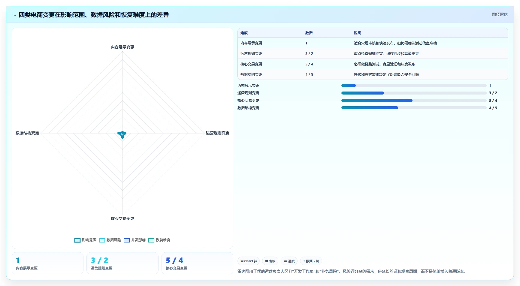 电商系统开发：运营负责人管理方法：把持续迭代转化为保障高峰性能