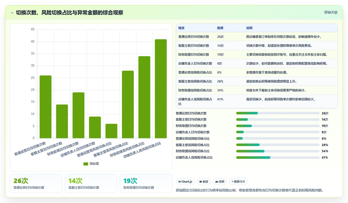 电商辅助软件：运营助理精细化指南：从财务对账发现账号切换频繁根因