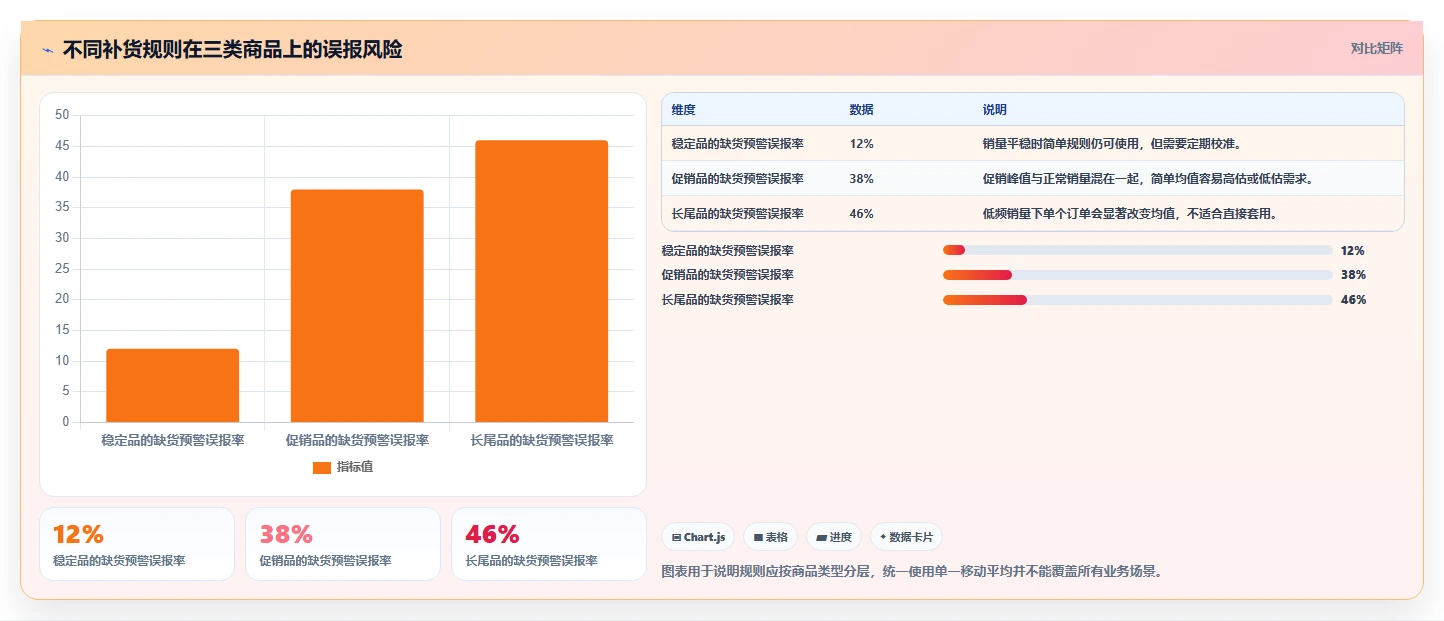 电商库存场景解析：补货计划中的系统搭建怎么处理
