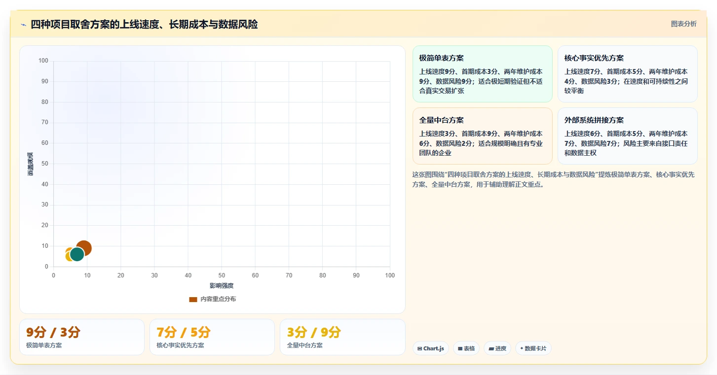 电商系统开发：企业管理层一页讲清：数据库设计与明确项目边界的关系