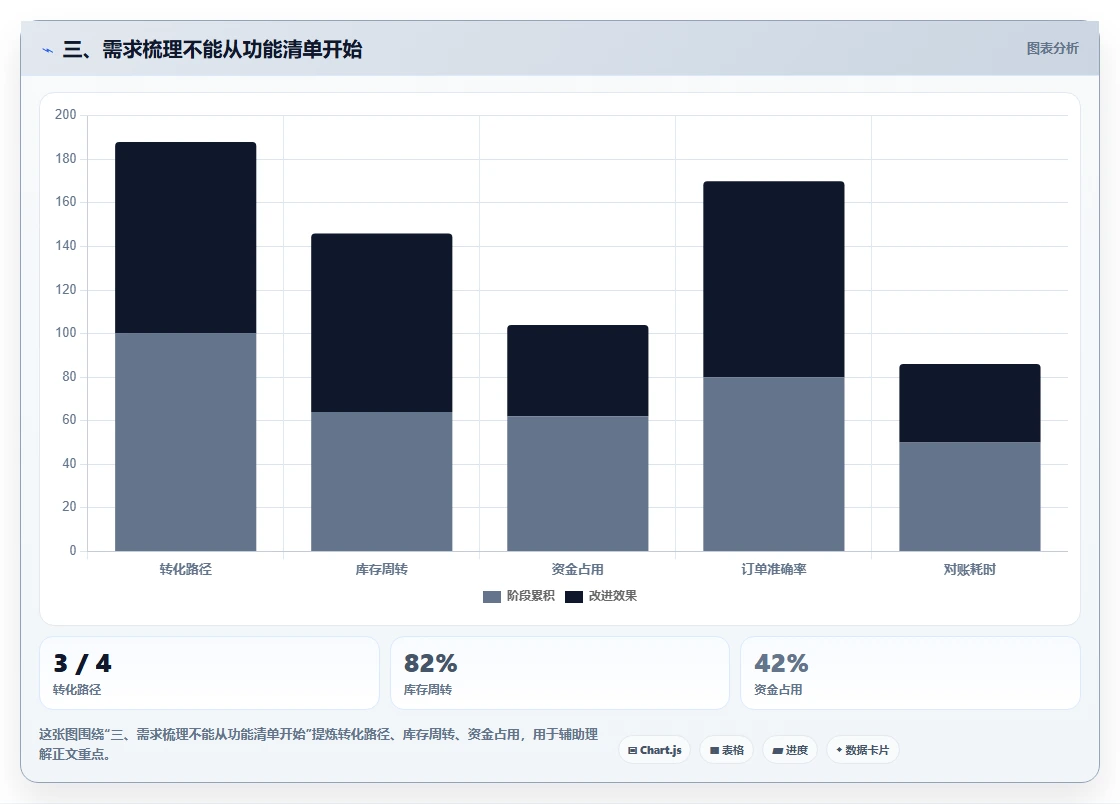 三、需求梳理不能从功能清单开始