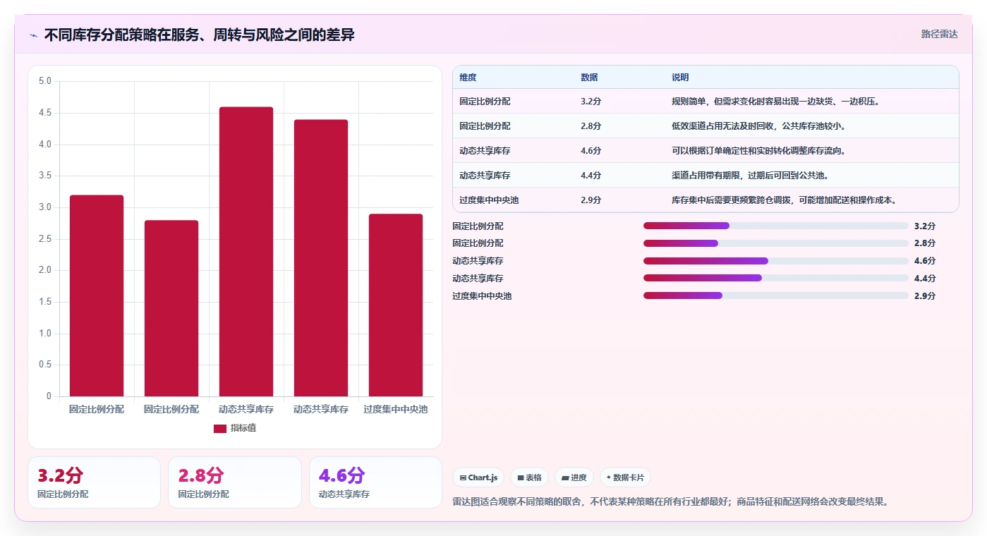电商库存规划方法：渠道占用与标准化管理如何衔接