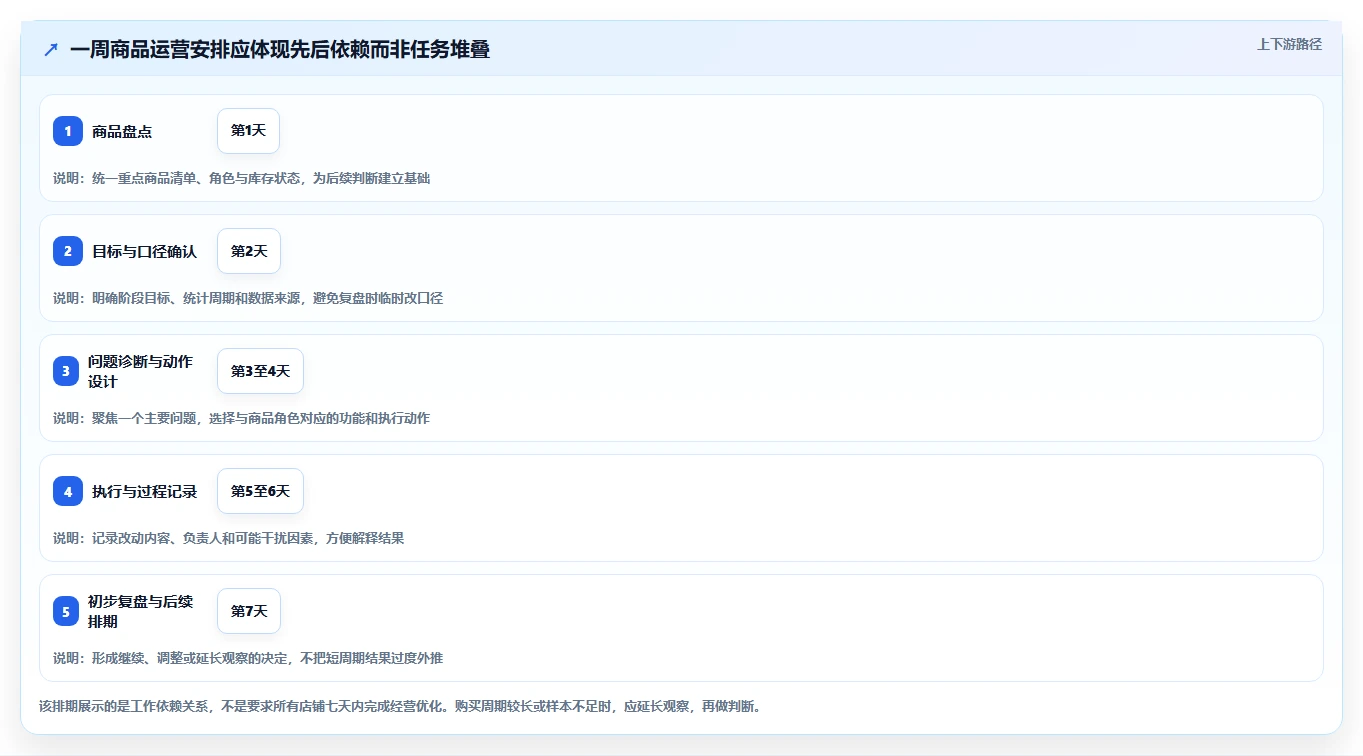 如何运营好一个店铺使用技巧:商品结构对应的核心功能方法
