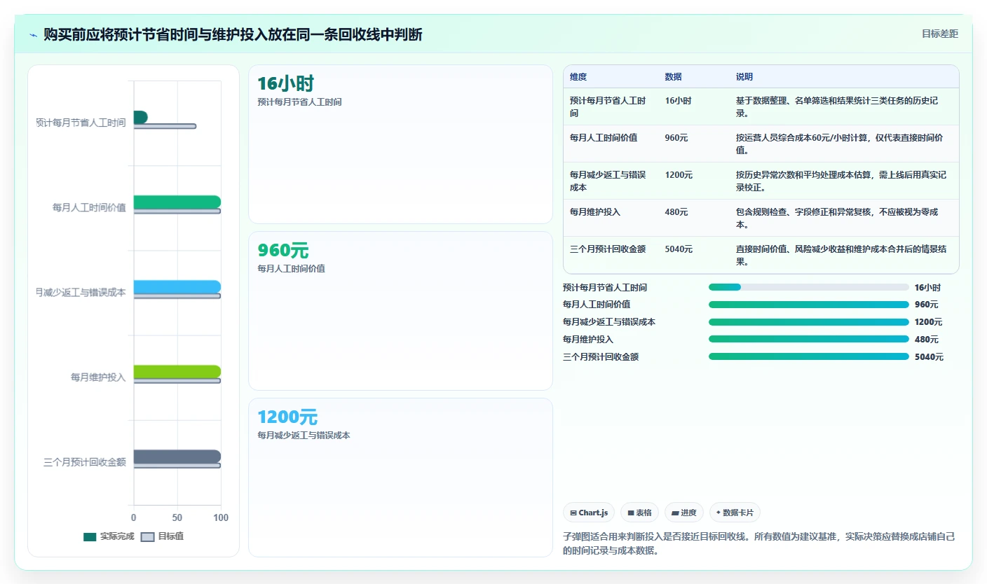 电商辅助软件：电商新手数据视角：用营销自动化验证节省操作时间