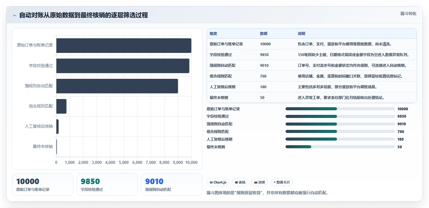 电商管理管理要点：财务对账的自动化方案如何设计