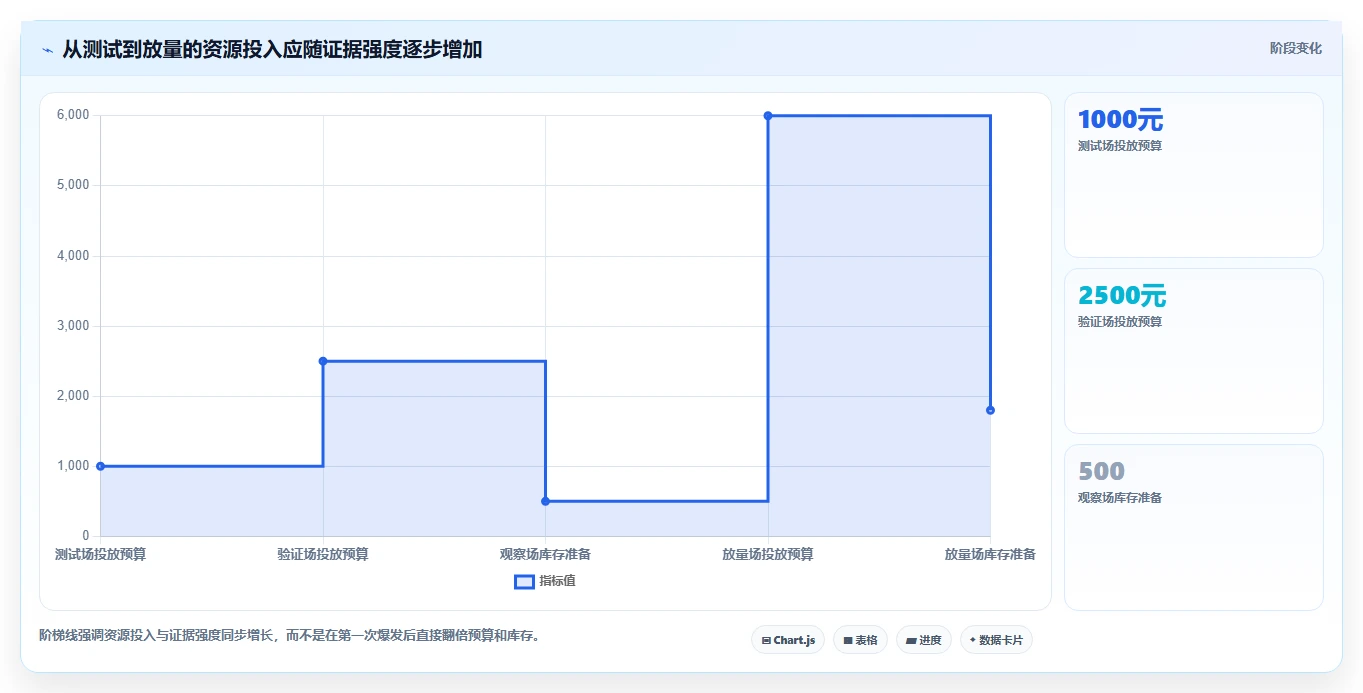 直播数据复盘:选品团队场景拆解:增长规划如何做到找到流量拐点