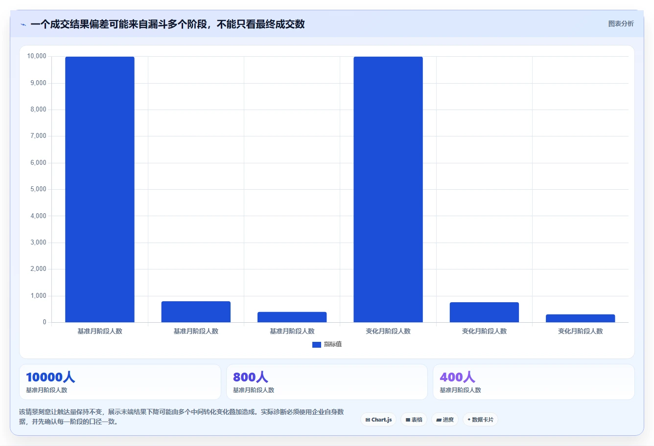 运营数据能力清单：选型方法需要覆盖哪些转化漏斗事项