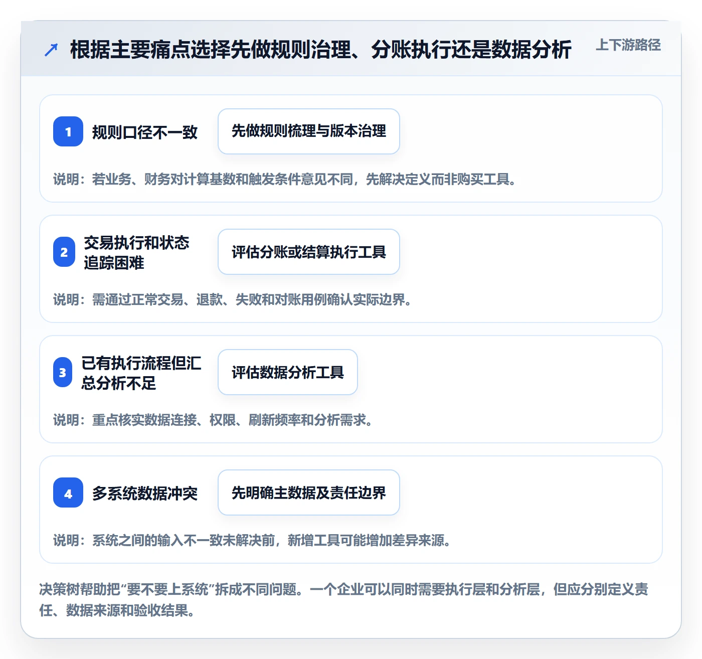 分账系统工作指南：用工具对比解决分账规则问题
