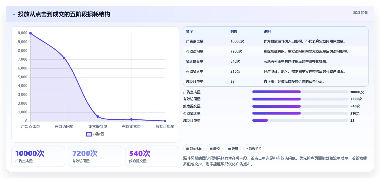 运营工具系统搭建：投放优化从哪里开始